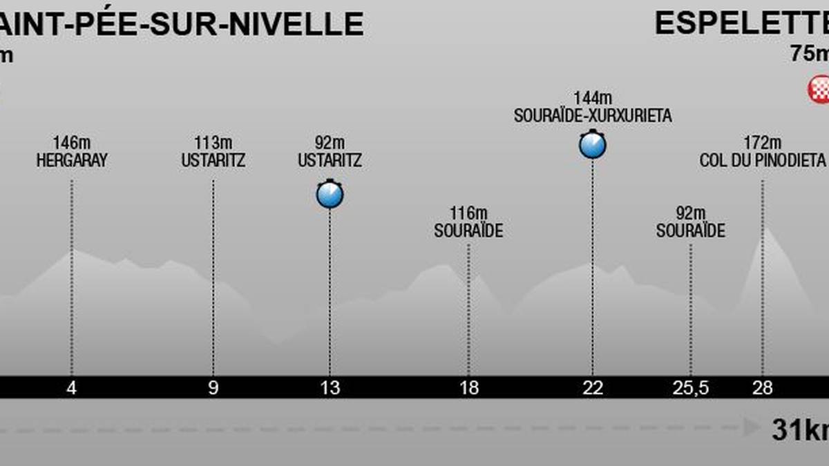 Die 20. Etappe führt die Fahrer der Tour de France im Einzelzeitfahren über 31 Kilometer nach Espelette