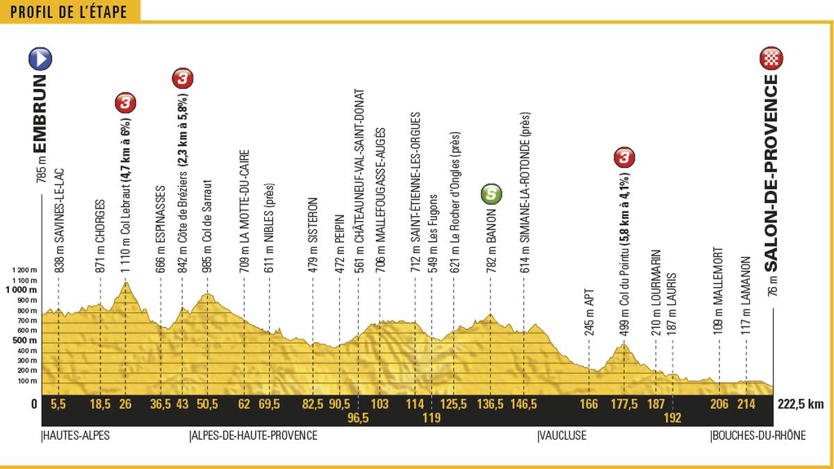 Auch wenn sich einige Sprinter noch relativ fit fühlen, so werden sie wohl ihre Kräfte für die prestigeträchtige Schlussetappe nach Paris schonen. Daher haben die Ausreißer gute Chancen auf den Etappensieg in Salon-de-Provence