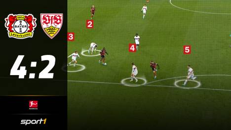 Bayer 04 Leverkusen setzt sich gegen den VfB Stuttgart mit 4:2 zuhause durch. Damit rutscht Stuttgart immer tiefer in den Abstiegskampf.