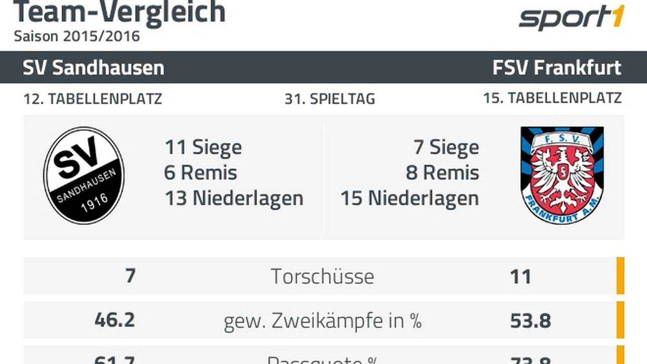 Sandhausen und FSV Frankfurt im Team-Vergleich