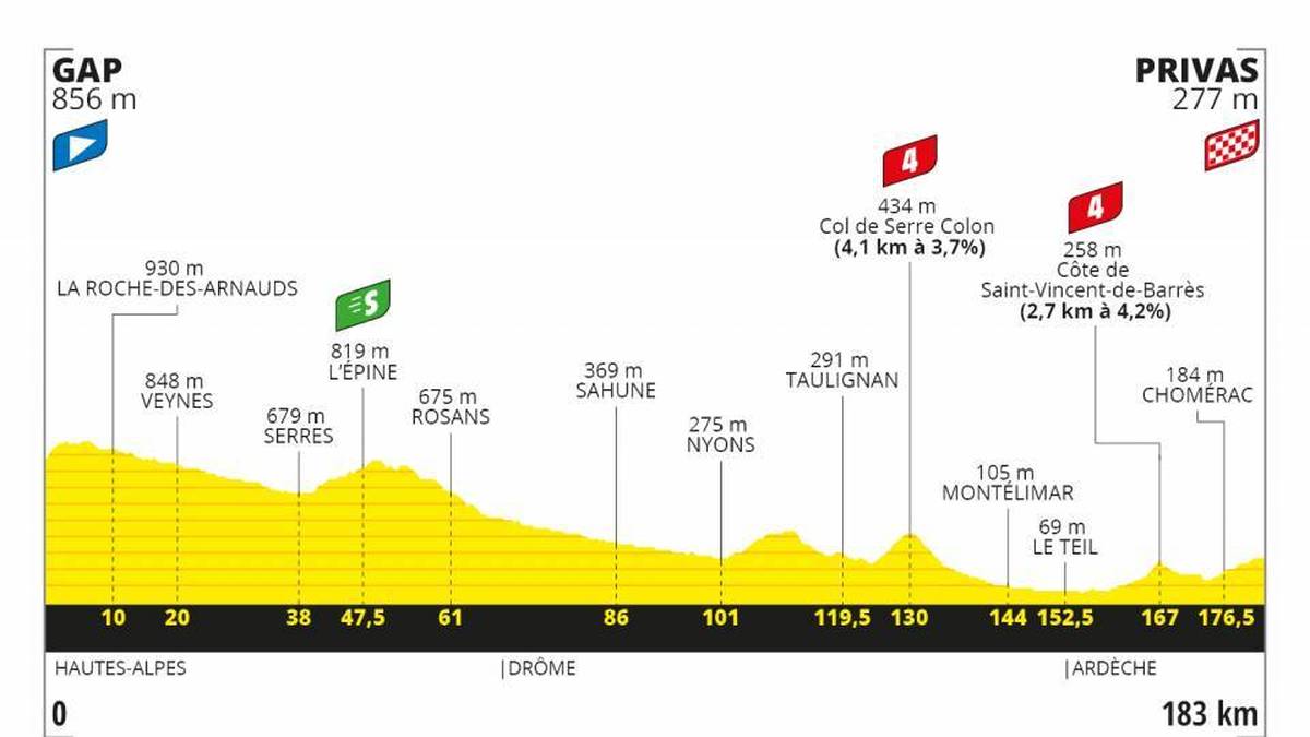5. Etappe - 2. September - 183 km von Gap nach Privas - Flachetappe
