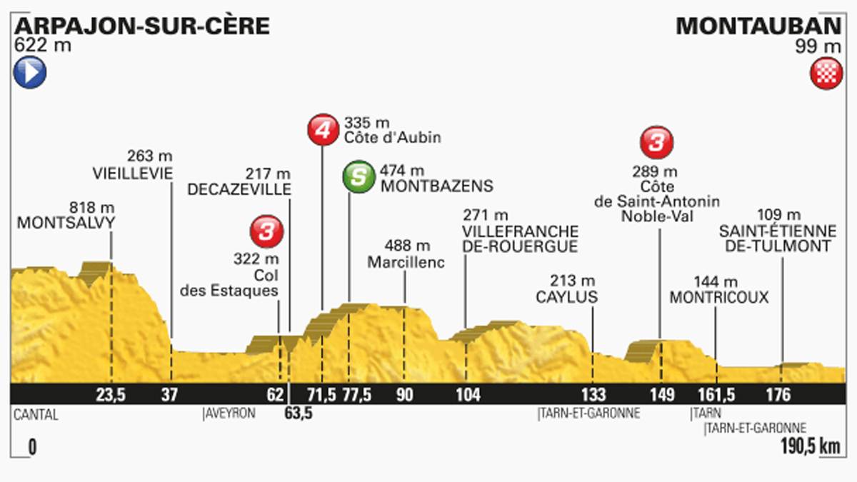 Auf der 6. Etappe nach Montauban sind wieder die Sprinter gefragt. Auf dem 190,5 Kilometer langen Weg in den Süden Frankreichs warten keine größeren Schwierigkeiten