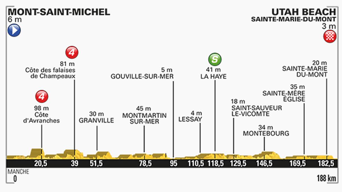 Die Tour de France startet am 2. Juli nicht wie üblich mit einem kurzen Prolog, sondern mit einer Flachetappe über 188 Kilometer. Vom malerisch gelegenen Mont-Saint-Michel geht es entlang der Küste an den geschichtsträchtigen Utah Beach. Eine Startetappe wie gemacht für Sprinter