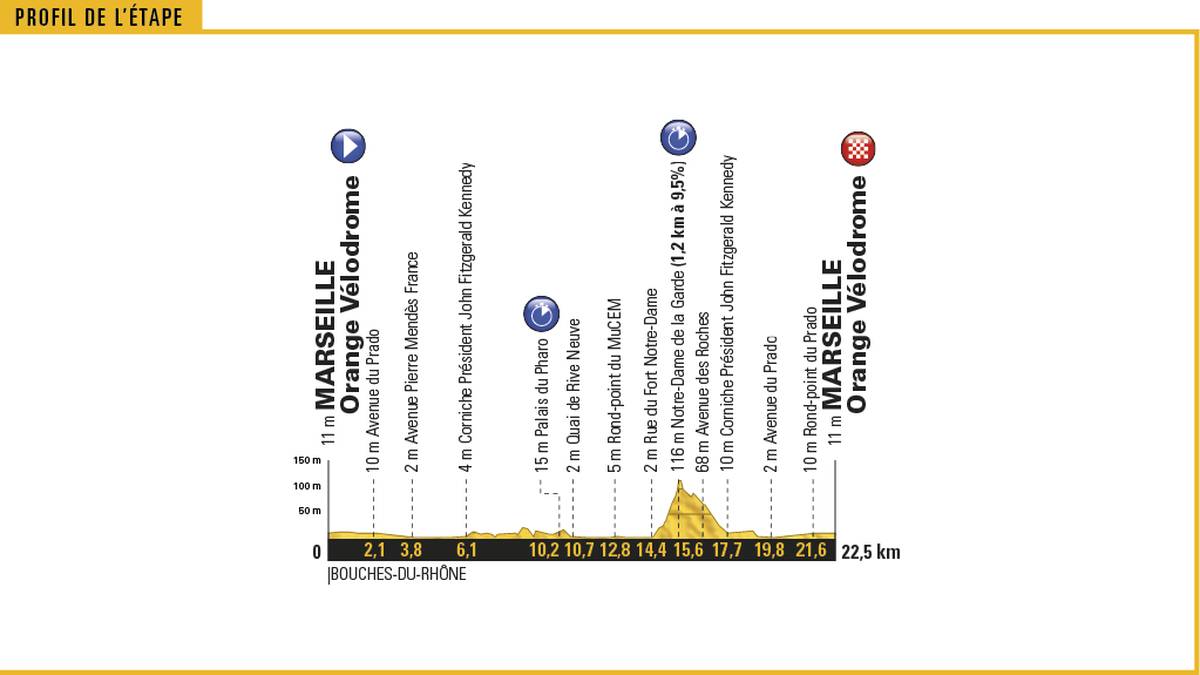 In Marseille fällt definitiv die Entscheidung der diesjährigen Tour. Trotzen Fabio Aru, Romain Bardet und Co. Dominator Chris Froome? Oder macht der Brite alle Hoffnungen seiner Rivalen zunichte? Klar ist: Wenn der letzte Fahrer das Ziel im Stade Velodrome erreicht hat, wird der Sieger der Tour de France feststehen