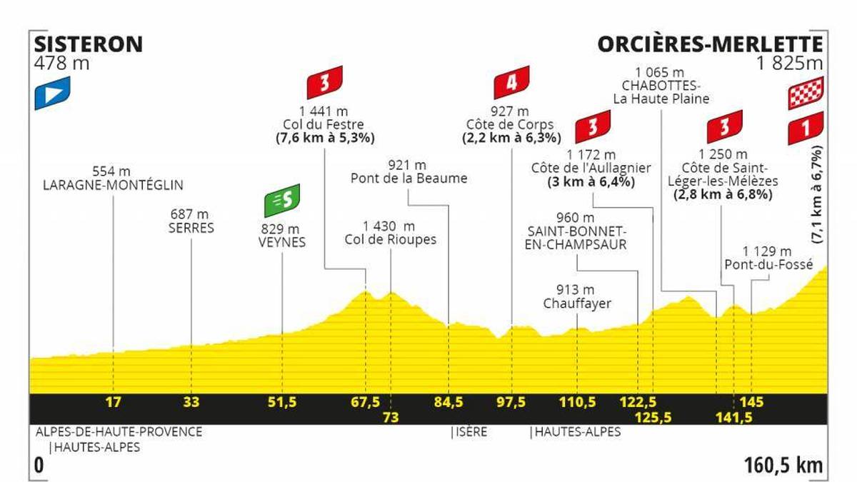 4. Etappe - 1. September - 157 km von Sisteron nach Orcières-Merlette - Hügelig
