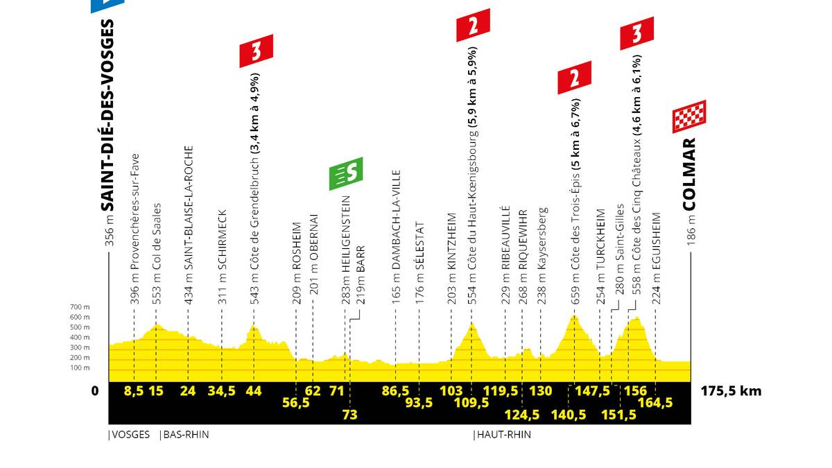 5. Etappe, Mittwoch, 10. Juli: Saint-Dié-des-Vosges - Colmar (175,5 km)