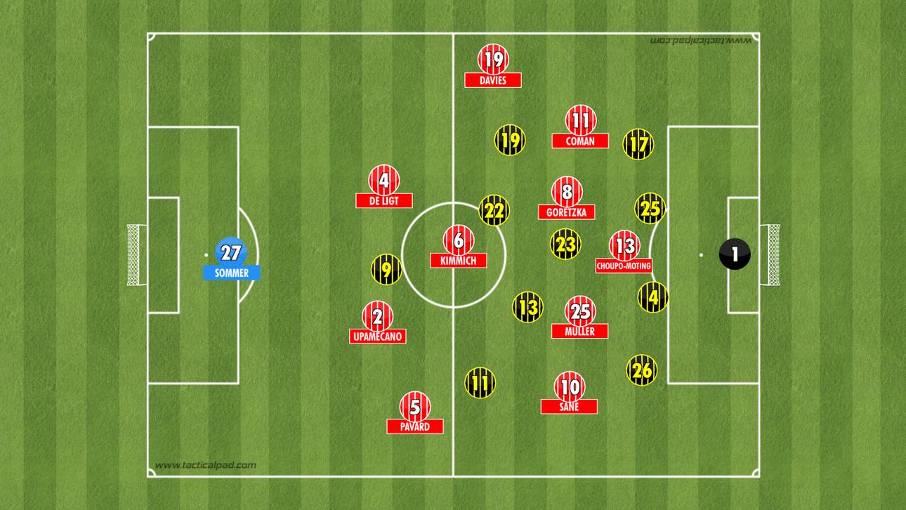 So sah die positionelle Struktur des FC Bayern in der ersten Halbzeit bei Vorrücken im Ballbesitz aus