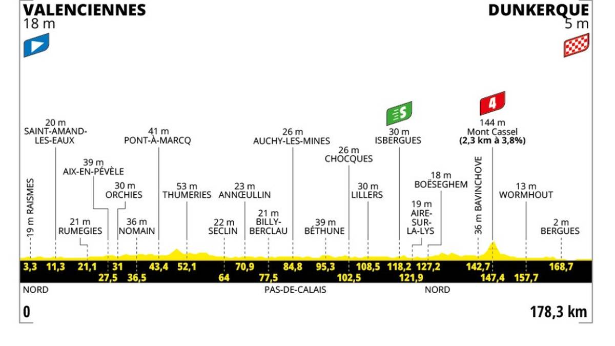 3. Etappe - Mo. 07.07. - Valenciennes > Dunkerque - 178.3 km - Flachetappe
