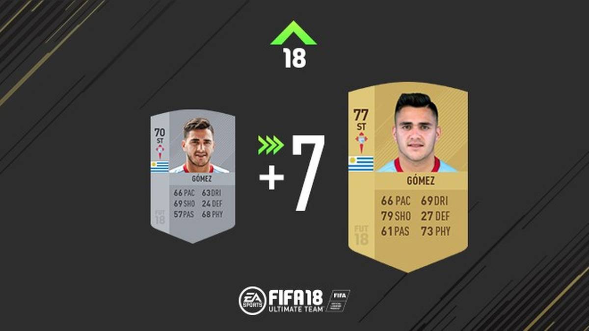 Und hier kommt er, der wahre Gewinner des Rating Refreshes in FIFA 18: Sieben Punkte plus für Vigo-Stürmer Maximiliano Gómez. 14 Tore sollten Argumente genug sein.