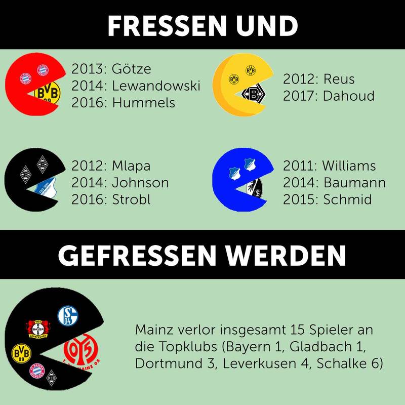 Transferstrome In Der Bundesliga Welcher Klub Frisst Wen