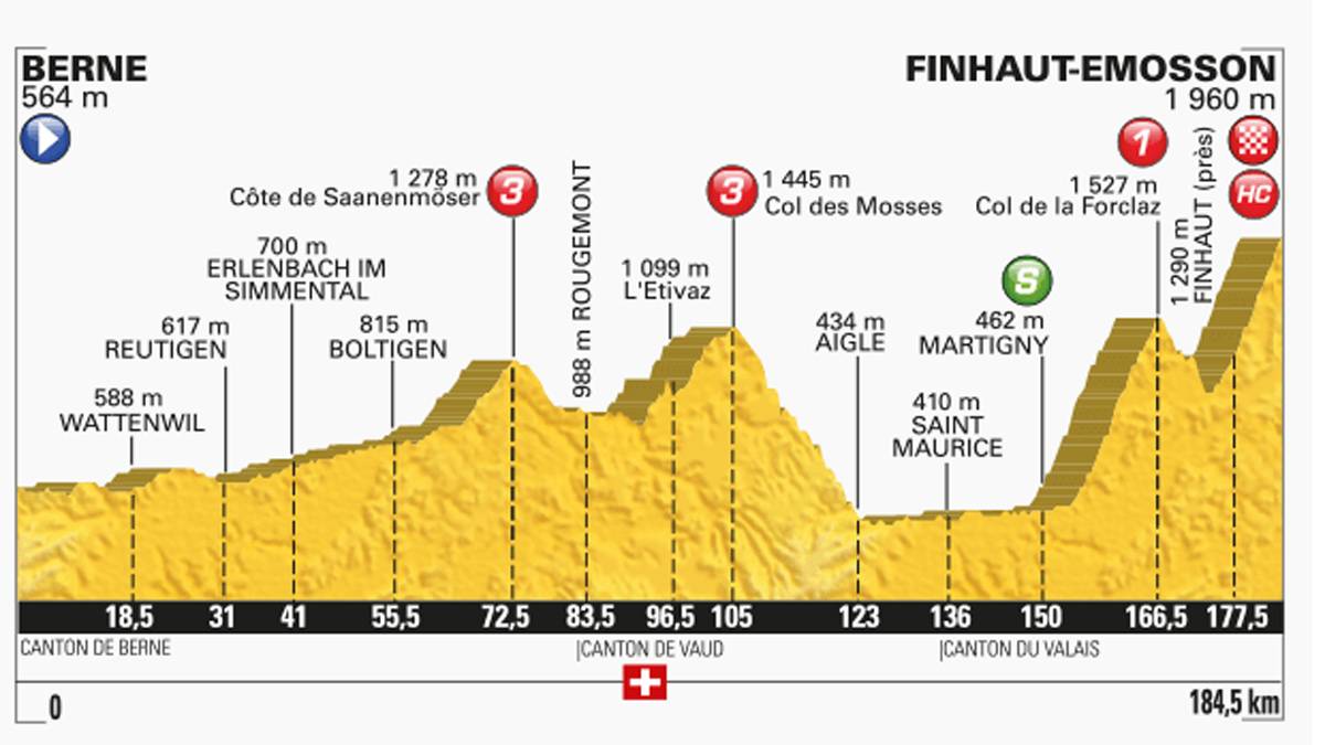 Die Alpen sind erreicht. Auf der nur in der Schweiz gefahrenen 17. Etappe hat es vor allem das Ende in sich. Erst geht es 18 Kilometer vor dem Ziel auf den Col de la Forclaz (1527 m), dann steht der Schlussanstieg nach Finhaut-Emosson (1960 m) an