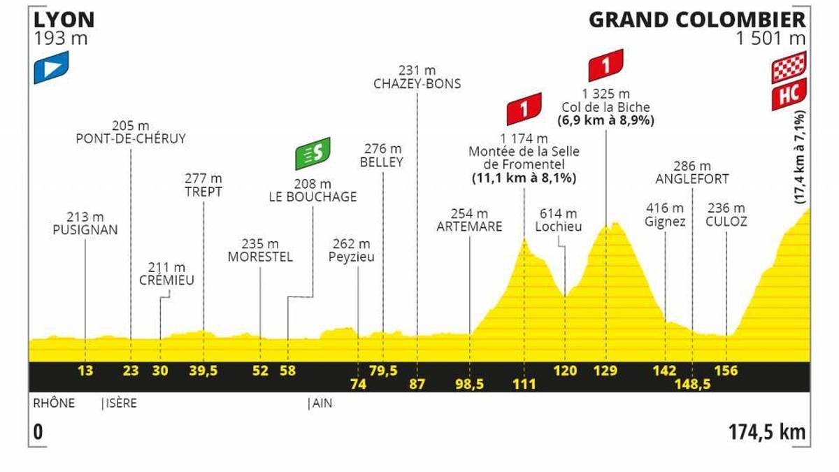 15. Etappe - 13. September - 175 km von Lyon nach Grand Colombier - Gebirgsetappe
