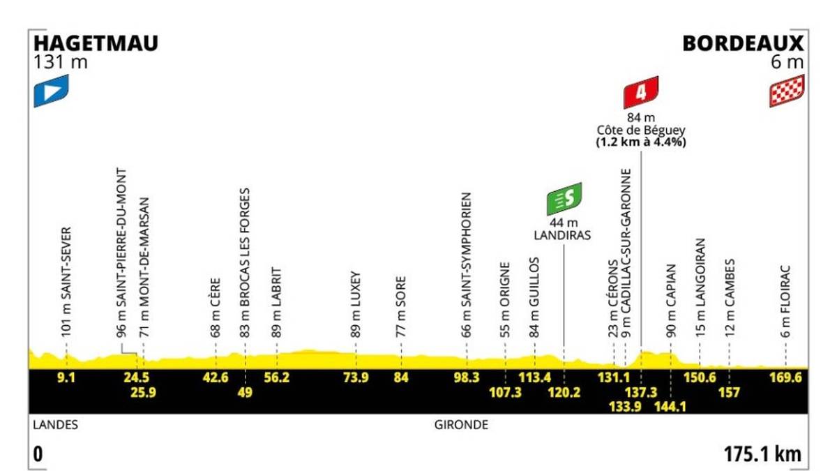 7. Etappe - 10. Juli - Hagetmau → Bordeaux - 175 km - Flachetappe
