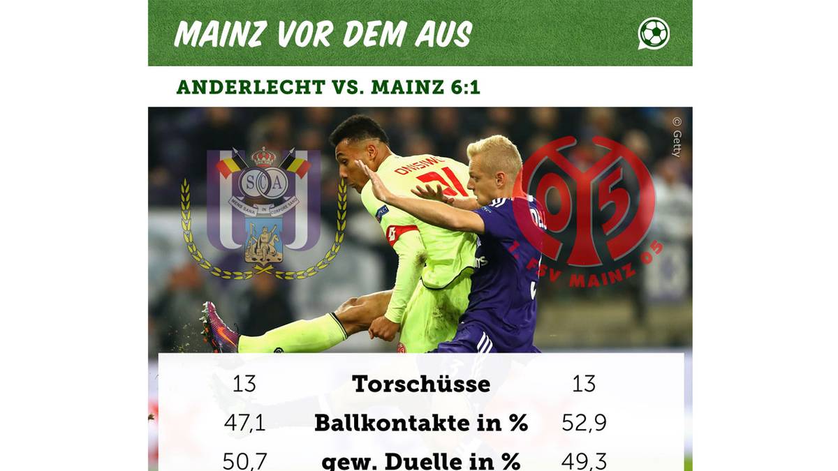 Daten zu RSC Anderlecht gegen Mainz 05