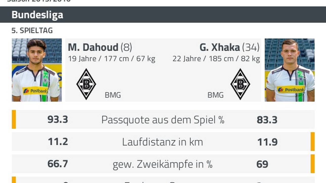 Dahoud Xhaka