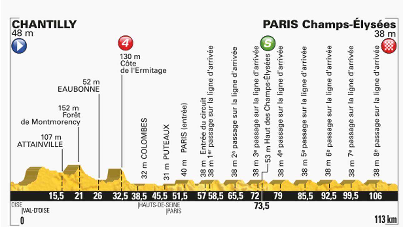 21. Etappe: Großes Tourfinale in Paris