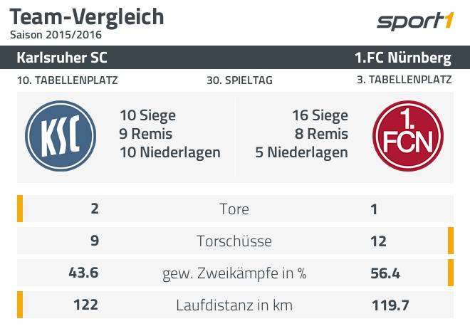 Zweite Liga 1 Fc Nurnberg Lasst Auch Beim Karlsruher Sc Federn